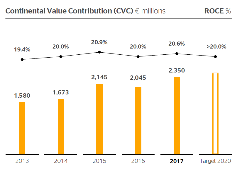 Continental Value Contribution (CVC) in € millions / ROCE in %