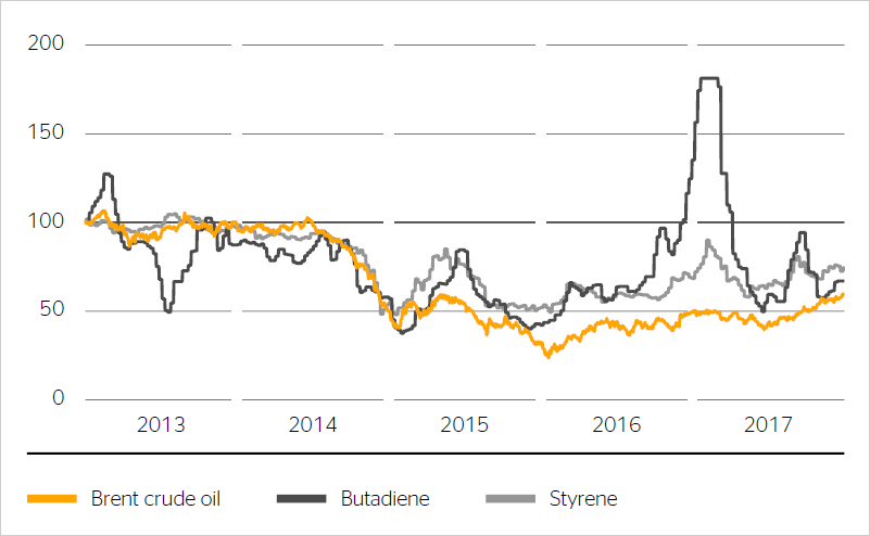 Crude oil, butadiene and styrene