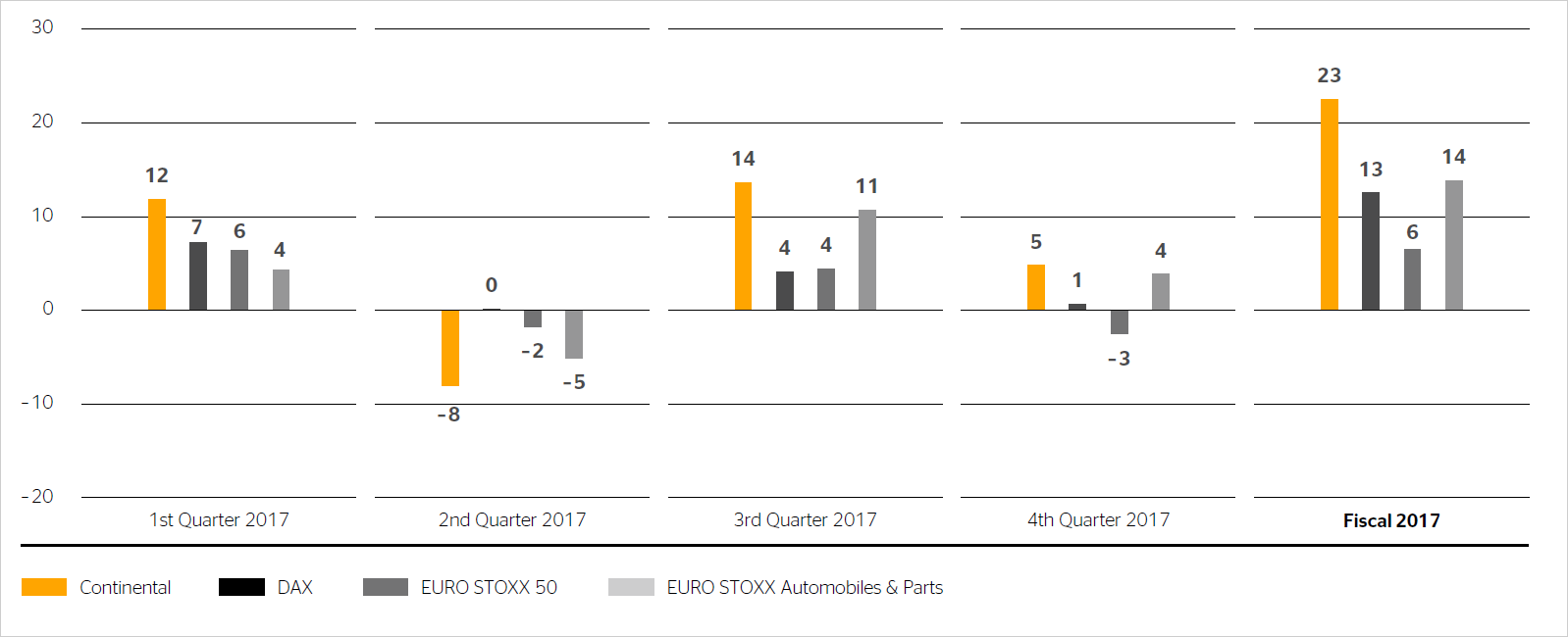 Price performance by quarter in 2017