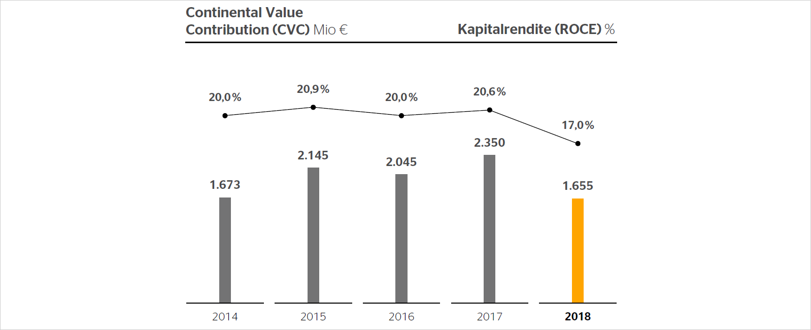 Continental Value Contribution (CVC) in Mio € / Kapitalrendite (ROCE) in %