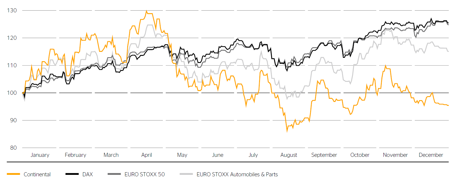 Price performance of Continental shares in 2019 versus selected stock indexes