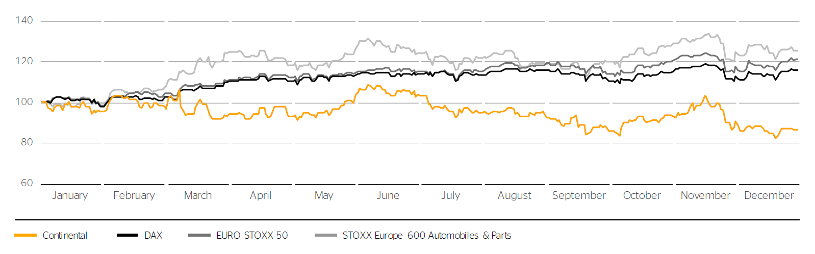 Price performance of Continental shares in 2021 versus selected stock indexes