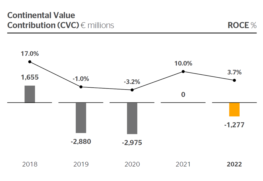 Continental Value Contribution (CVC) in € millions / ROCE in %
