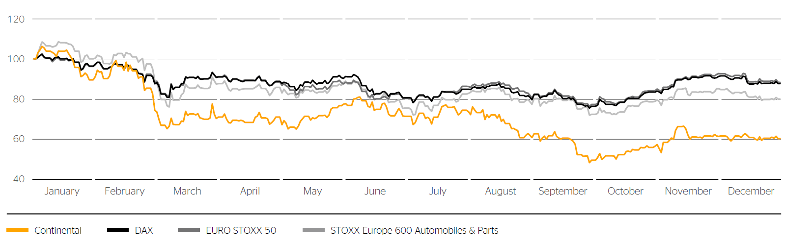 Price performance of Continental shares in 2022 versus selected stock indexes