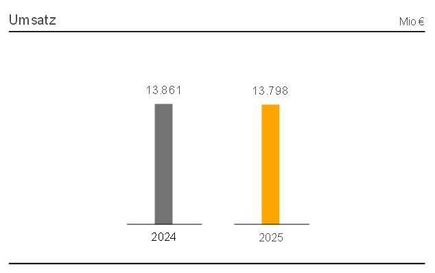 Entwicklung der Unternehmensbereiche