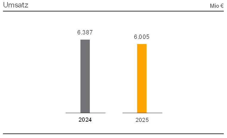 Entwicklung der Unternehmensbereiche