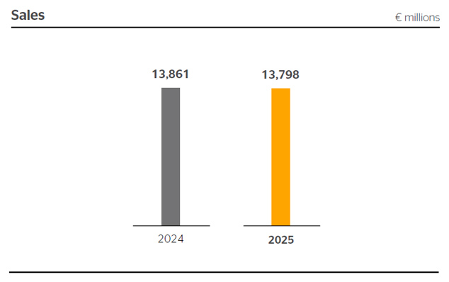 Entwicklung der Unternehmensbereiche