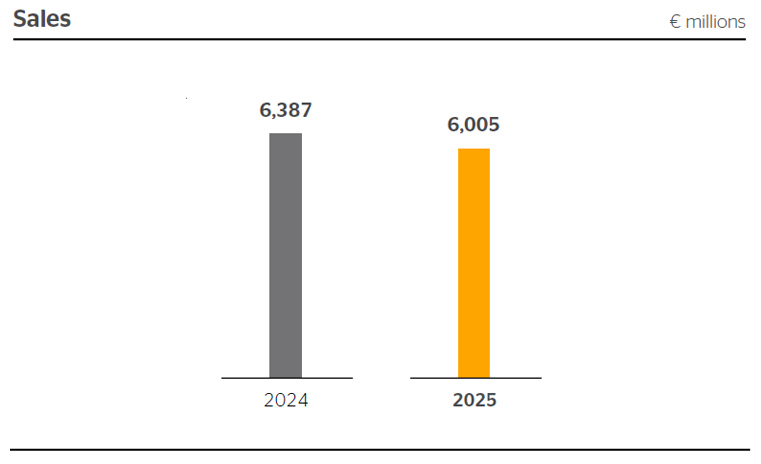 Entwicklung der Unternehmensbereiche